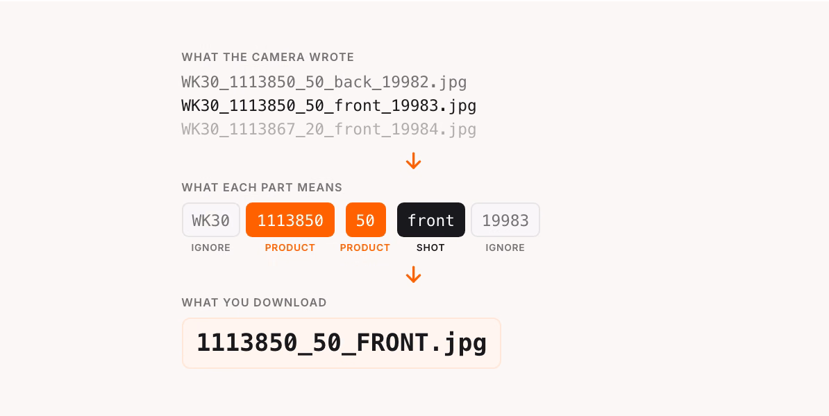 Filename breakdown graphic: the camera's original filenames, the parts marked as ignore, product, or shot, and the resulting download name "1113850_50_FRONT.jpg"